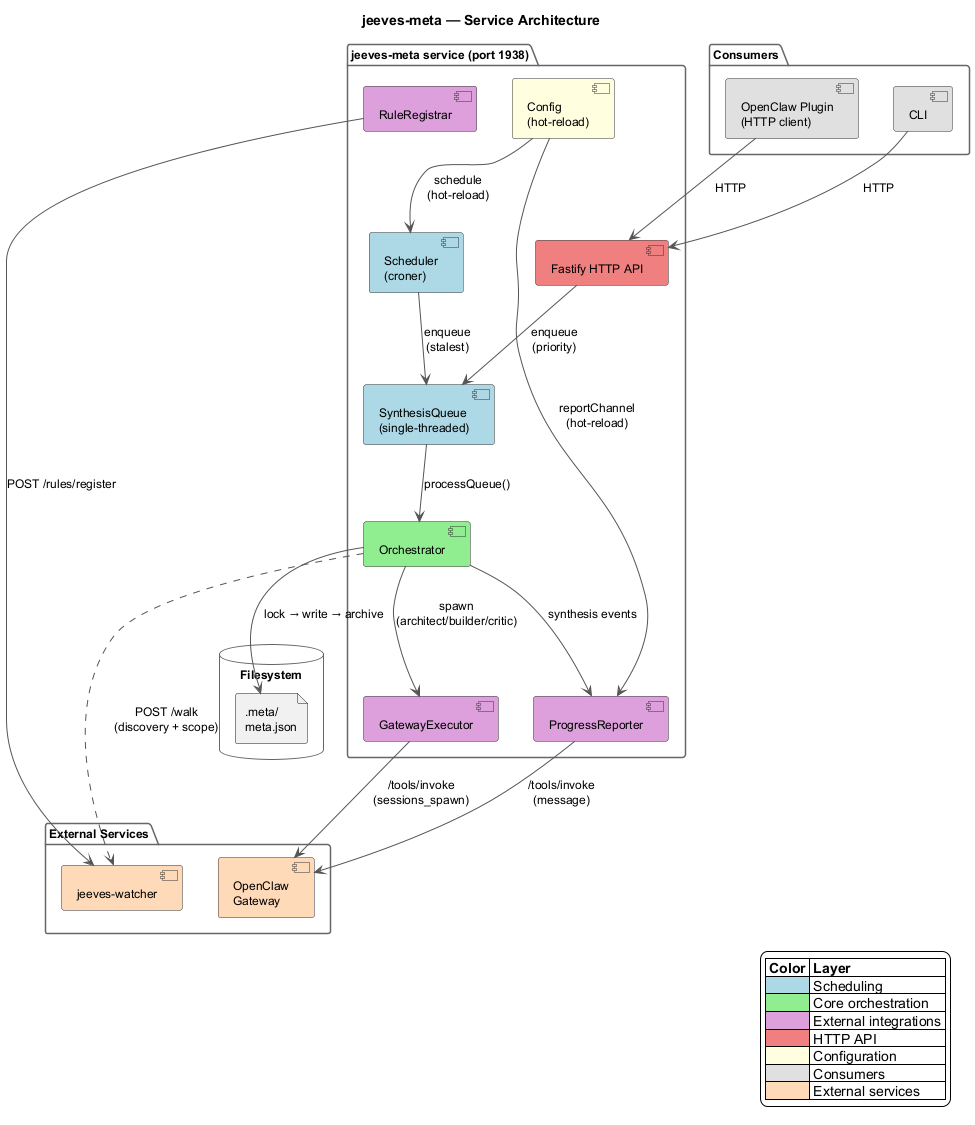 Service Architecture