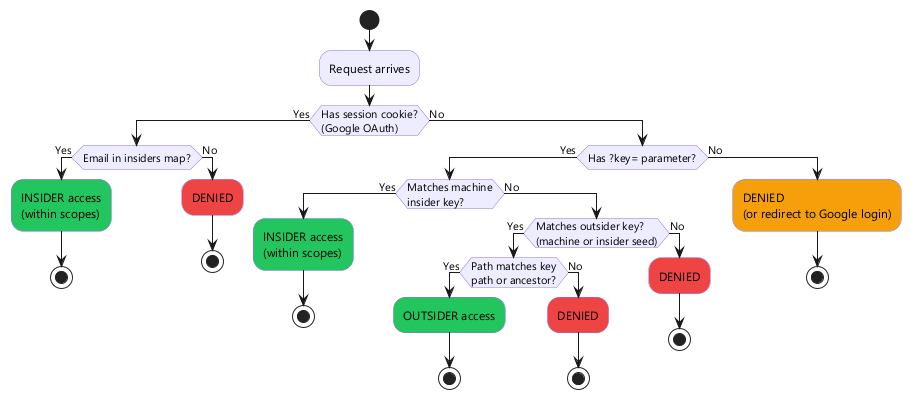 Access Decision Flow