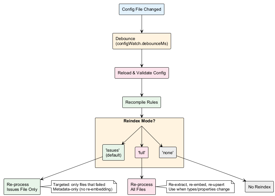 Config Watch Reindex Flow