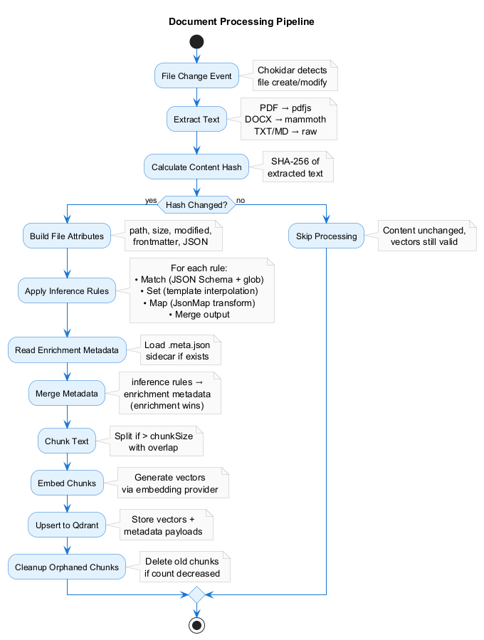 Document Processing Pipeline