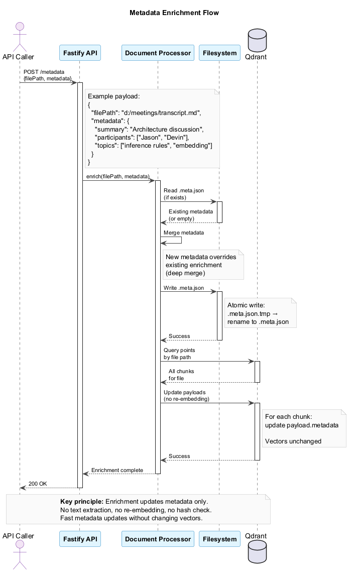 Metadata Enrichment Flow