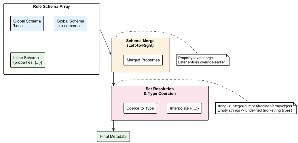 Schema Merge Flow
