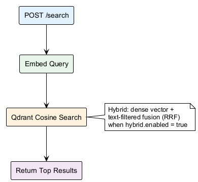 Search Flow