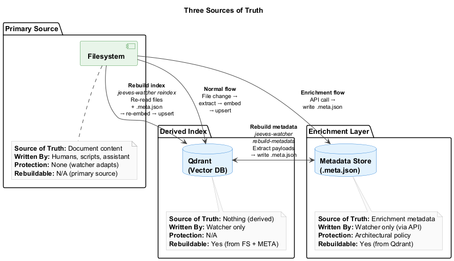 Three Sources of Truth