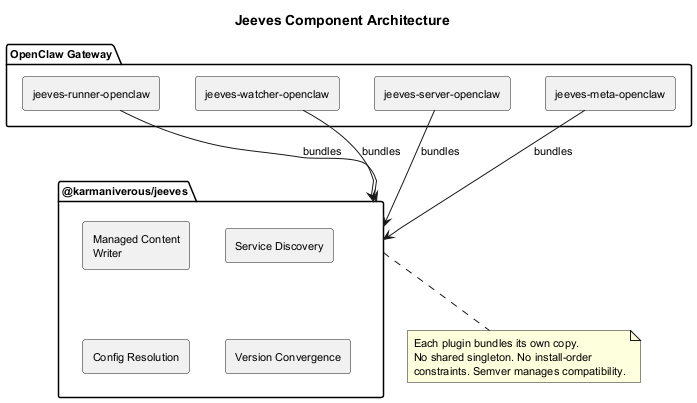 Component Architecture