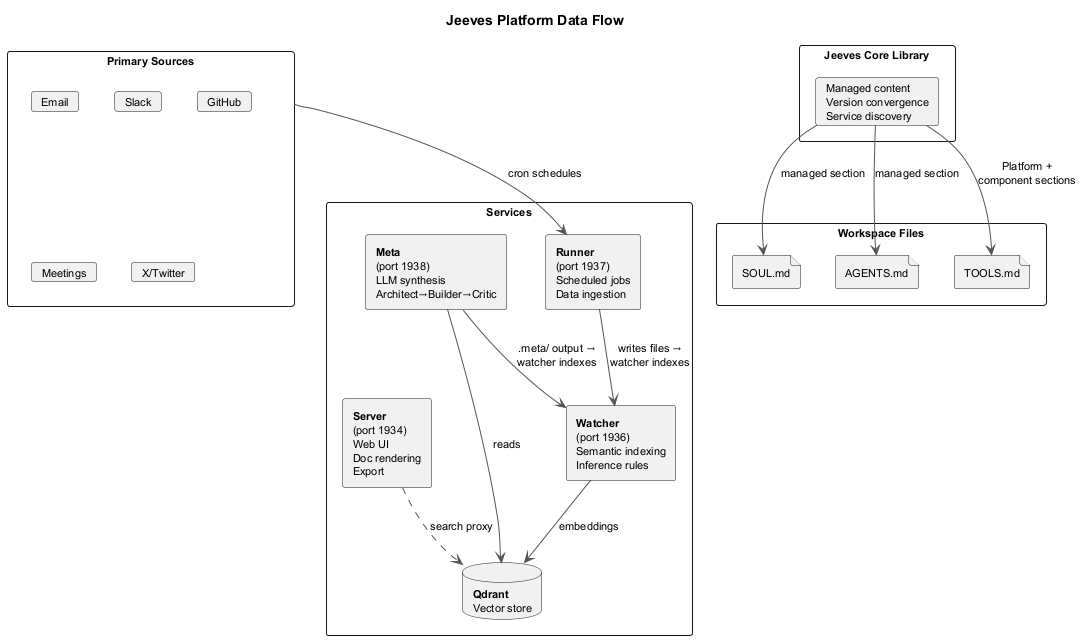 Platform Data Flow